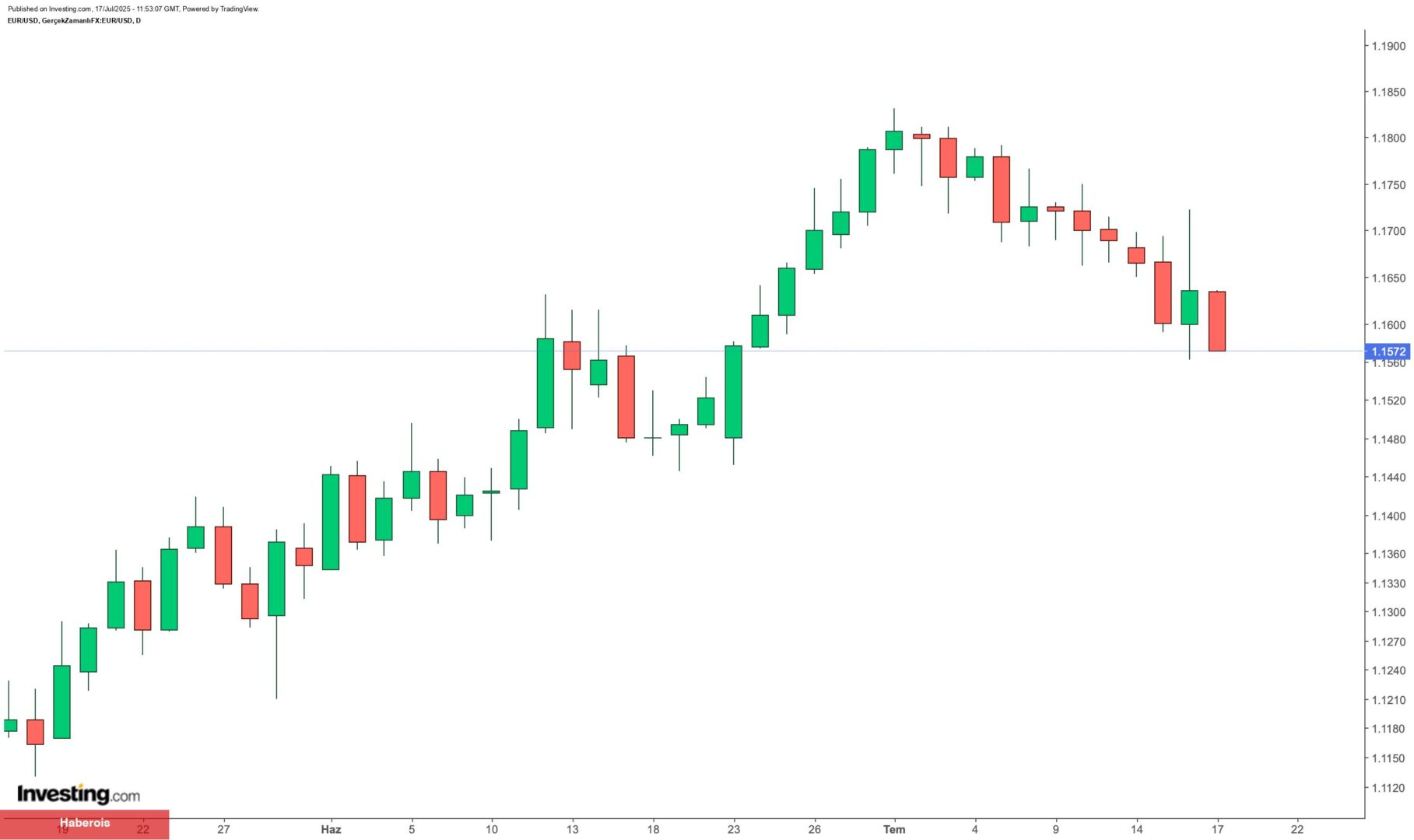 Enflasyon yatay, euro baskı altında: Gözler ECB ve ticaret cephesinde