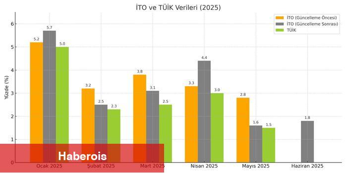 İTO enflasyon endeksinde geriye dönük düzeltmeye gitti - Haberois İTO enflasyon endeksinde geriye dönük düzeltmeye gitti