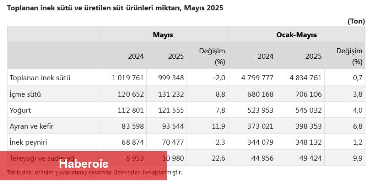 Mayıs'ta süt üretimi azaldı... Süt eserleri üretimi arttı - Haberois Mayıs'ta süt üretimi azaldı... Süt eserleri üretimi arttı
