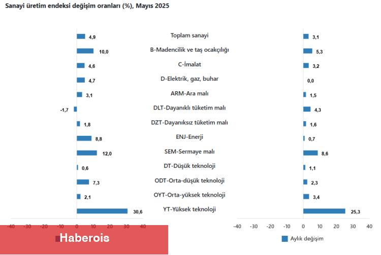 Sanayi üretimi Mayıs’ta yıllık arttı - Haberois Sanayi üretimi Mayıs’ta yıllık arttı