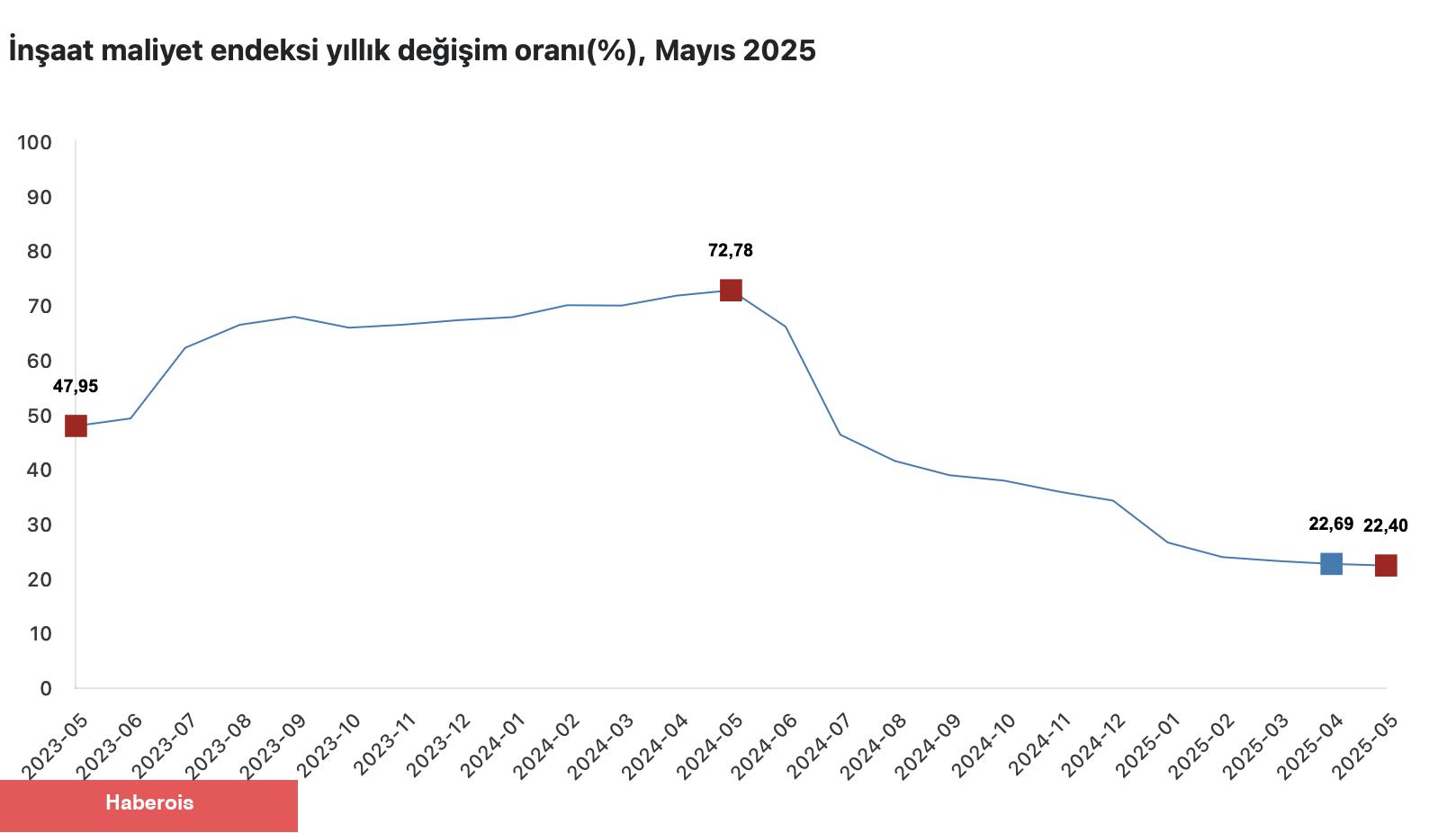 Sanayi üretimi Mayıs’ta yıllık bazda %4,9 arttı, İnşaat maliyetleri ise %22’nin üzerinde yükseldi   - Haberois Sanayi üretimi Mayıs’ta yıllık bazda %4,9 arttı, İnşaat maliyetleri ise %22’nin üzerinde yükseldi