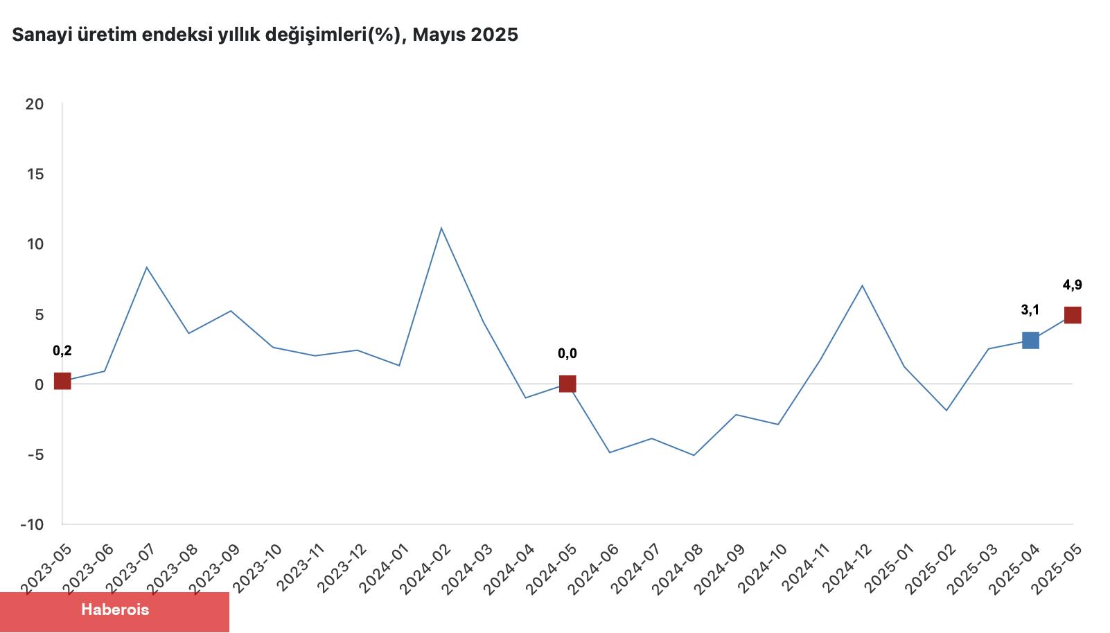 Sanayi üretimi Mayıs’ta yıllık bazda %4,9 arttı, İnşaat maliyetleri ise %22’nin üzerinde yükseldi   - Haberois Sanayi üretimi Mayıs’ta yıllık bazda %4,9 arttı, İnşaat maliyetleri ise %22’nin üzerinde yükseldi