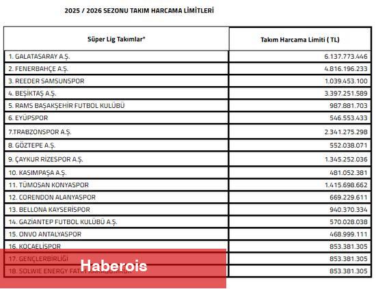 Süper Lig'de yeni dönem harcama limitleri açıklandı