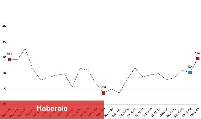 Ticaret satış hacmi yıllık yüzde 19,2 arttı, perakende satış hacmi yıllık yüzde 17,7 arttı - Haberois Ticaret satış hacmi yıllık yüzde 19,2 arttı, perakende satış hacmi yıllık yüzde 17,7 arttı
