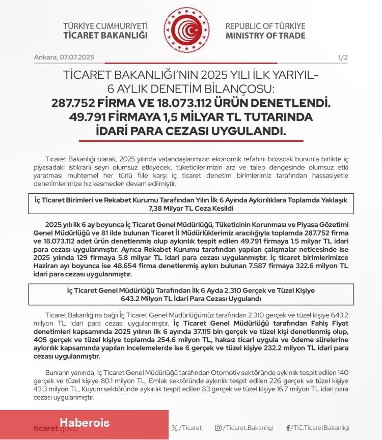 Ticaret'ten birinci yarıyıl kontrol bilançosu... Rekor kontrol: 1,5 milyar TL ceza - Haberois Ticaret'ten birinci yarıyıl kontrol bilançosu... Rekor kontrol: 1,5 milyar TL ceza