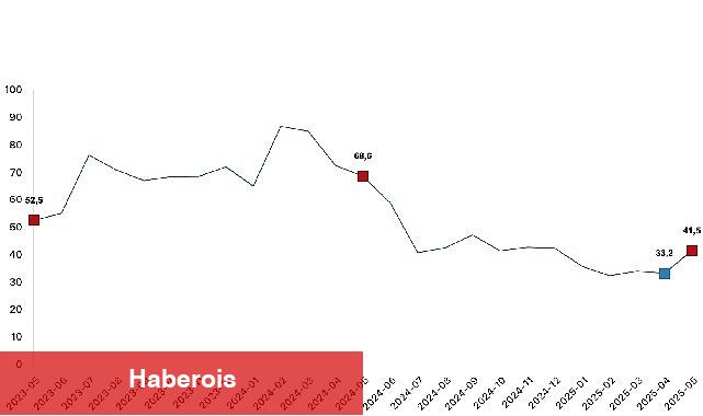 Toplam ciro yıllık yüzde 41,5 arttı - Haberois Toplam ciro yıllık yüzde 41,5 arttı