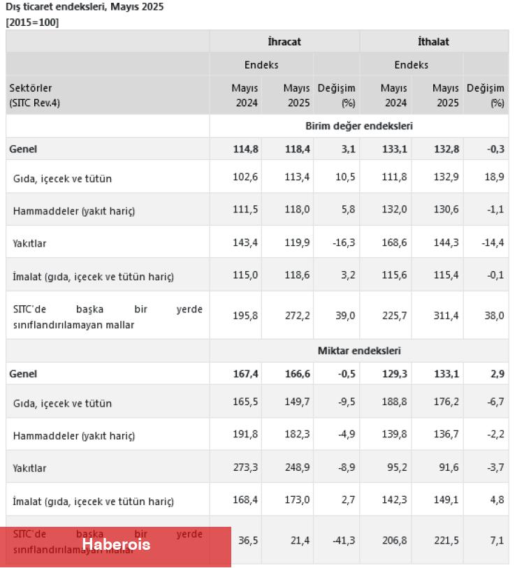 TÜİK dataları açıkladı... Dış ticaret haddi 89,1'e yükseldi - Haberois TÜİK dataları açıkladı... Dış ticaret haddi 89,1'e yükseldi