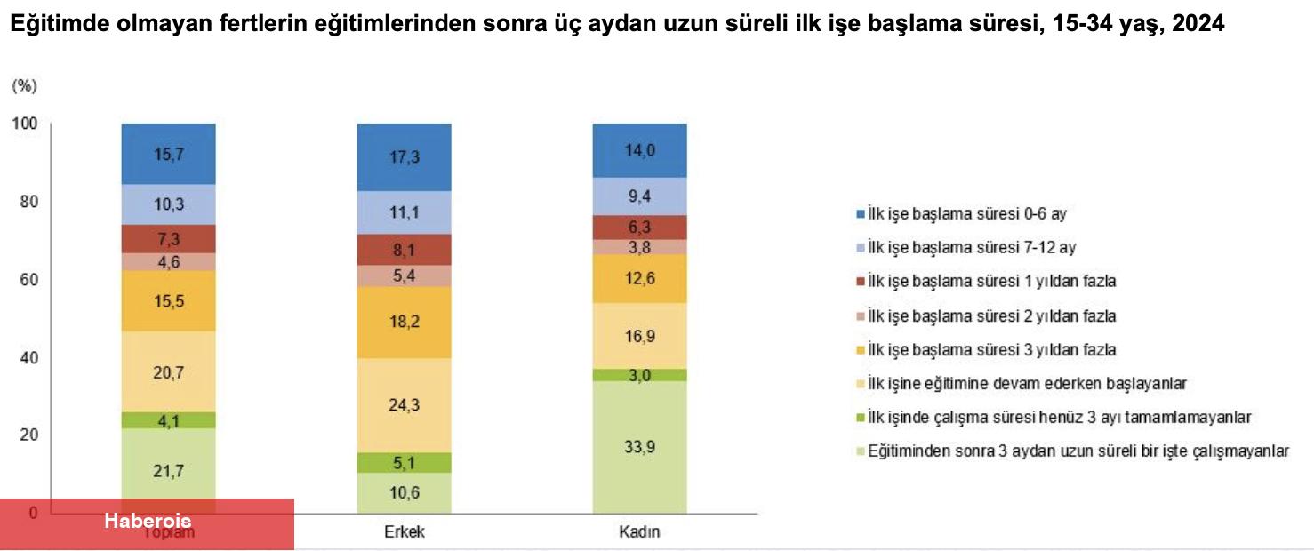 TÜİK, Türkiye’nin genç iş gücü bilgilerini açıkladı - Haberois TÜİK, Türkiye’nin genç iş gücü bilgilerini açıkladı