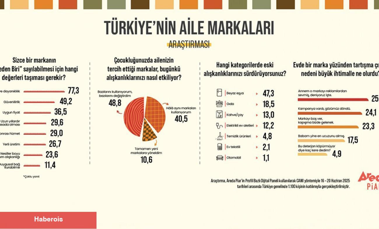 Türk halkı tercihini yaptı: Çocukluğumuzda tanıdığımız markalardan vazgeçemiyoruz!