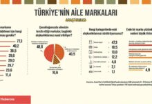 Türk halkı tercihini yaptı: Çocukluğumuzda tanıdığımız markalardan vazgeçemiyoruz!