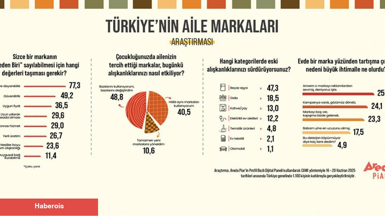 Türk halkı tercihini yaptı: Çocukluğumuzda tanıdığımız markalardan vazgeçemiyoruz!