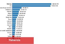 Türkiye, nüfus büyüklüğüne nazaran sıralamada 194 ülke ortasında 18. sırada yer aldı