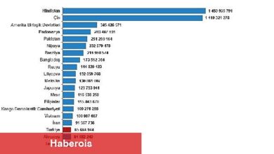 Türkiye, nüfus büyüklüğüne nazaran sıralamada 194 ülke ortasında 18. sırada yer aldı