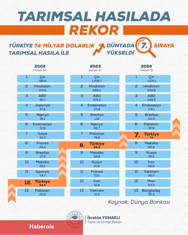 Türkiye ziraî hasılada rekor kırdı! Ziraî hasıla 70 milyar dolar sonunu aştı