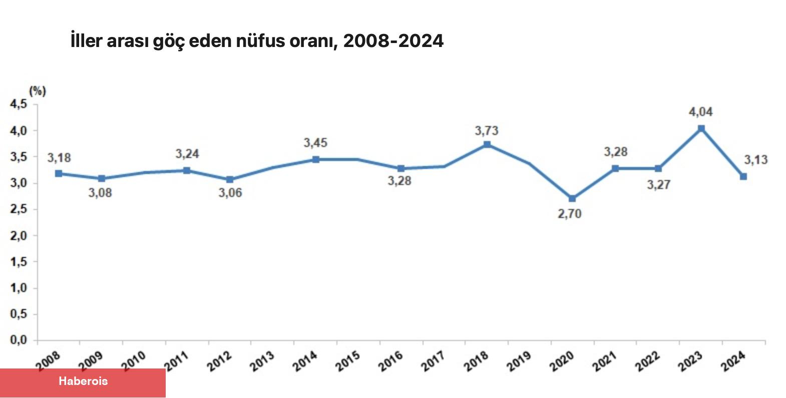Türkiye’de geçen yıl 2,6 milyon kişi vilayetler ortası göç etti - Haberois Türkiye’de geçen yıl 2,6 milyon kişi vilayetler ortası göç etti