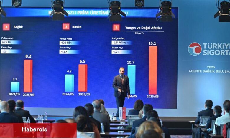 Türkiye Sigorta sağlıkta beş ayda 8,2 milyar liralık prim üretti - Haberois Türkiye Sigorta sağlıkta beş ayda 8,2 milyar liralık prim üretti