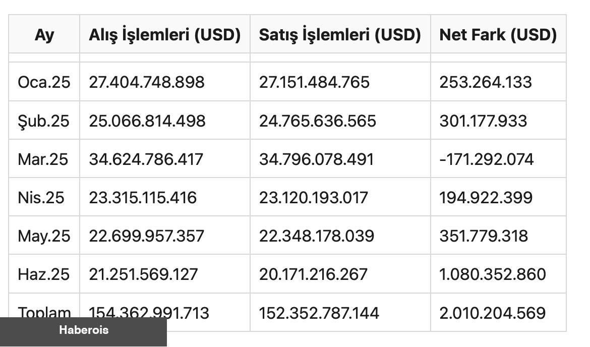 Yabancı yatırımcı Haziran ayında da BIST’te alıcı tarafta kaldı - Haberois Yabancı yatırımcı Haziran ayında da BIST’te alıcı tarafta kaldı