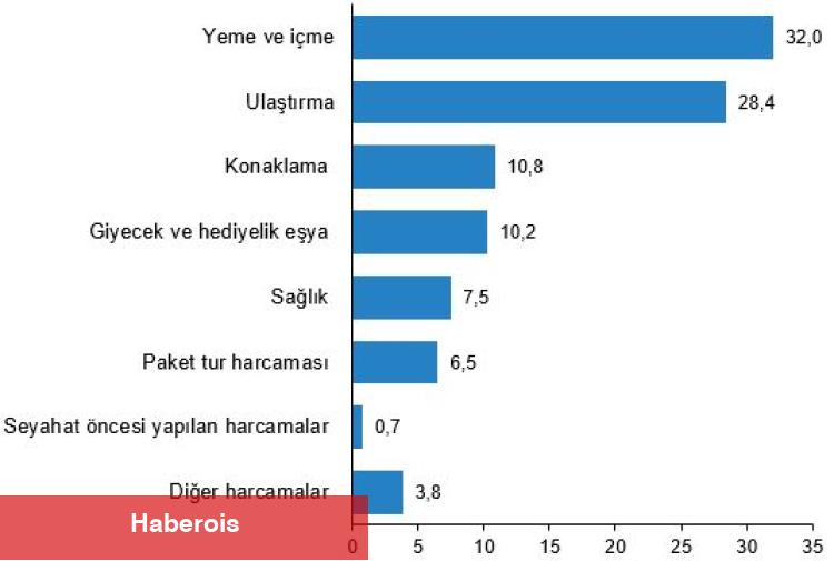 Yılın birinci çeyreğinde 10,7 milyon yerli turist 76,4 milyar TL harcadı... Seyahatlerin vazgeçilmezi yeme-içme!