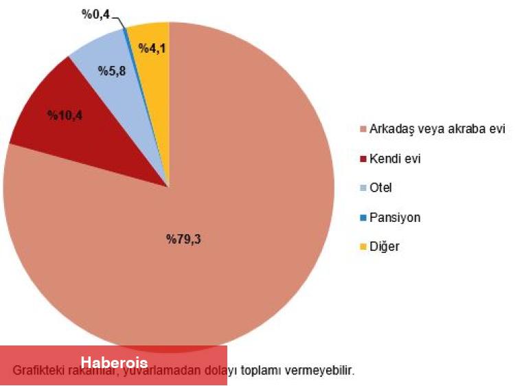 Yılın birinci çeyreğinde 10,7 milyon yerli turist 76,4 milyar TL harcadı... Seyahatlerin vazgeçilmezi yeme-içme!