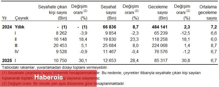 Yılın birinci çeyreğinde 10,7 milyon yerli turist 76,4 milyar TL harcadı... Seyahatlerin vazgeçilmezi yeme-içme!